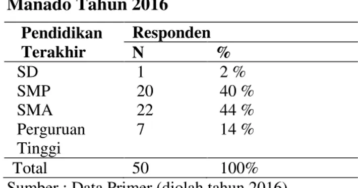 Tabel 5.1 Distribusi responden berdasarkan  umur  ibu  hamil  di  Puskesmas  Bahu  Manado Tahun 2016 