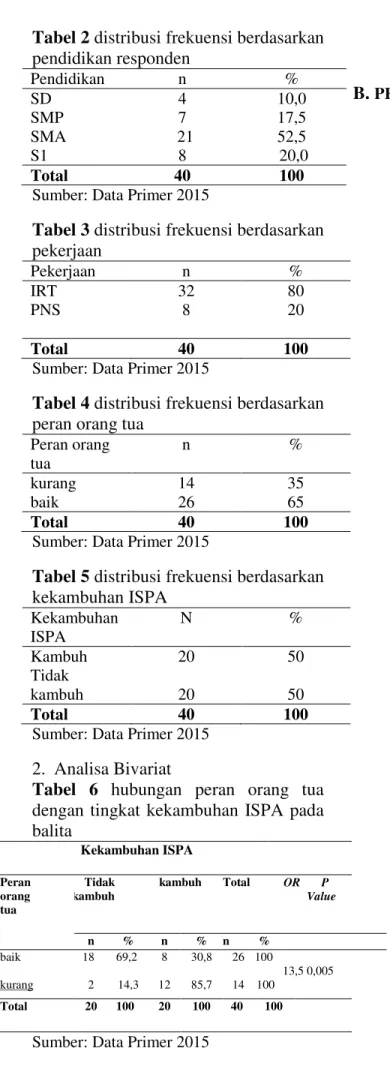 Tabel 3 distribusi frekuensi berdasarkan 