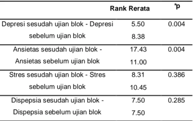 Gambar  2.  Distribusi  frekuensi  kejadian  sindrom  dispepsia sesudah ujian blok 