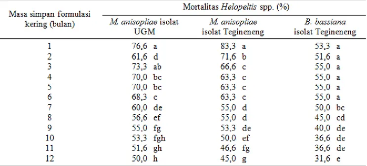 Tabel 2. Mortalitas Helopeltis spp. setelah aplikasi formulasi kering jamur M. anisopliae isolat UGM dan Tegineneng serta B