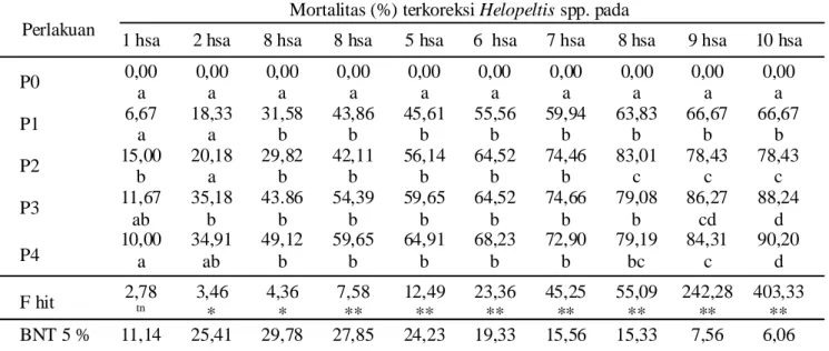 Tabel  2. Nilai tengah mortalitas terkoreksi Helopeltis spp. Perlakuan