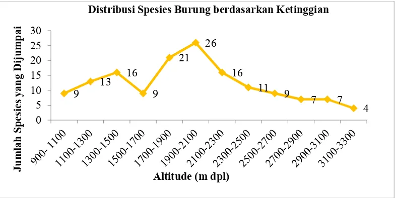 Gambar 1. Grafik jumlah spesies Burung berdasarkan ketinggian (per 200 m dpl) pada empat jalur pendakian