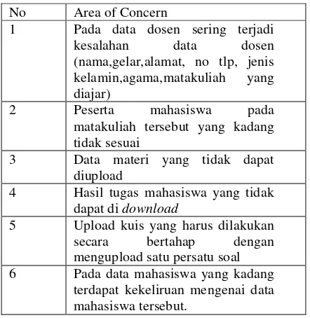 Tabel 5. Area of concern – Sistem e-learning 
