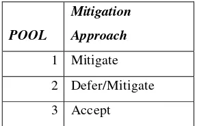 Tabel 10. Mitigation Appoarch 