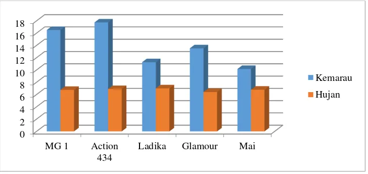 Gambar 7. Perbandingan kadar vitamin C kultivar Melodi Gama 1 dengan 4 kultivar komersial  pada musim hujan dari 2 lokasi penanaman yang berbeda 