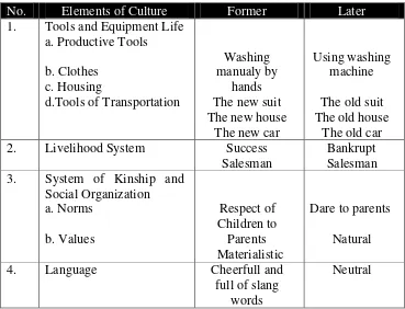 Table 1. The Change of Elements of Culture 