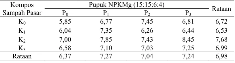 Tabel 3. Rataan diameter batang (mm) umur 12 MST pada perlakuan   kompos sampah pasar dan pupuk NPKMg