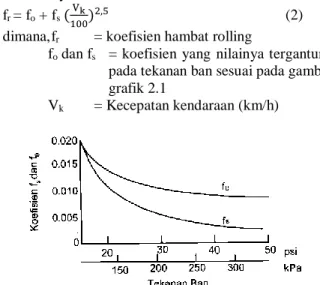 Gambar 1. Grafik pengaruh tekanan ban pada f o  dan f s  [1].