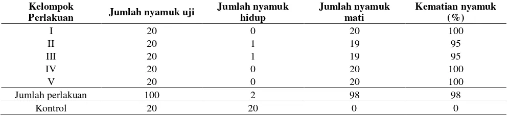 Tabel 1.   Jumlah An. sundaicus Tertangkap di 3 Lokasi Penangkapan di Kecamatan Teluk Bintan Kabupaten Teluk Bintan, Kepulauan Riau Selama Bulan Juli-Desember 2008 