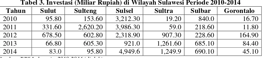 Tabel 3. Investasi (Miliar Rupiah) di Wilayah Sulawesi Periode 2010-2014 