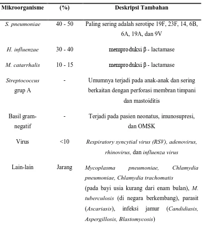 Tabel 2.1. Mikroorganisme Yang Pernah Dilaporkan Menyebabkan OMA 