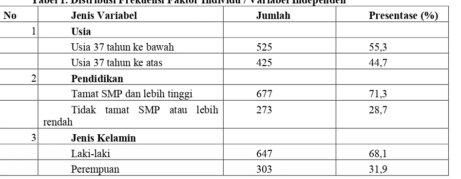 Tabel 1. Distribusi Frekuensi Faktor Individu / Variabel Independen 