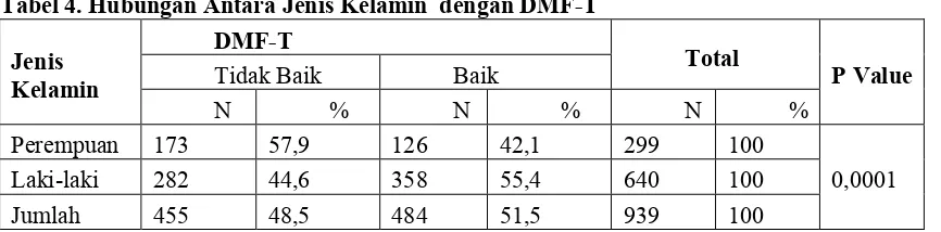 Tabel 4. Hubungan Antara Jenis Kelamin  dengan DMF-T 
