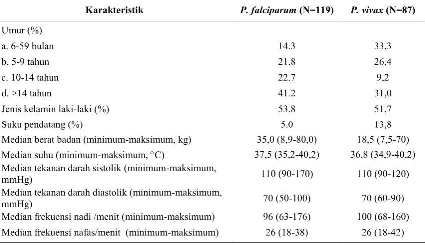 Tabel 1. Karakteristik Subyek Terinfeksi P. falciparum atau P. vivax 