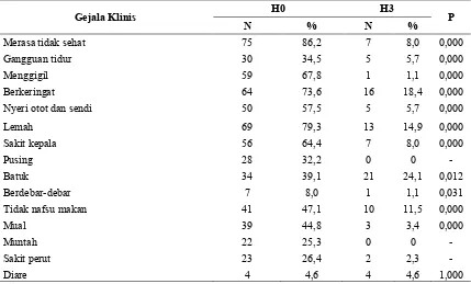 Tabel 6. Perbandingan Gejala Klinis Subyek Malaria Vivaks Sebelum dan  