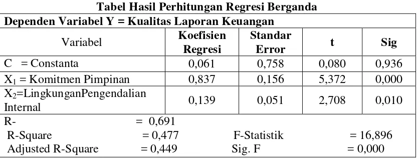 Tabel Hasil Perhitungan Regresi Berganda 