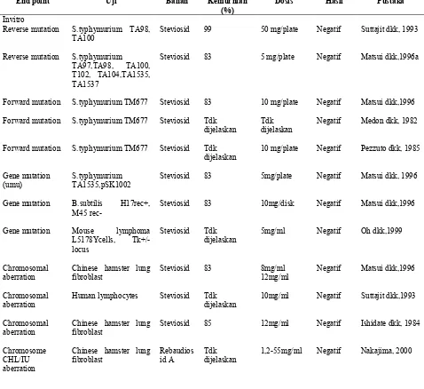Tabel 1.  Pengujian Genotoksisitas Stevia Ekstrak dan Komponen Utamanya (Steviosid, Rebaudiosid A), Beserta  Steviol Dan Derivat Stevia29 