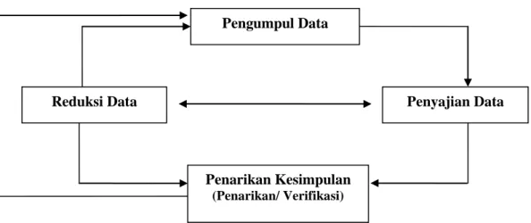 Gambar 3.1  Analisis Data Model Interaktif Huberman dan Miles 