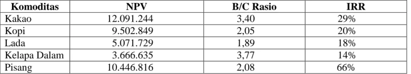Tabel 9. Nilai NPV,B/C Rasio dan IRR masing-masing komoditi 