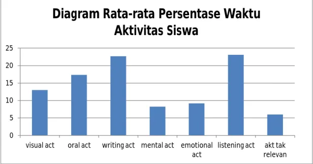 Gambar 4.1 : Diagram Persentase Waktu Aktivitas Siswa Pada Siklus I 