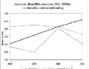 Gambar  1.1  Rata-rata PISA Indonesia  untuk Matematika, IPA, dan Bahasa (Stacey, 2010)