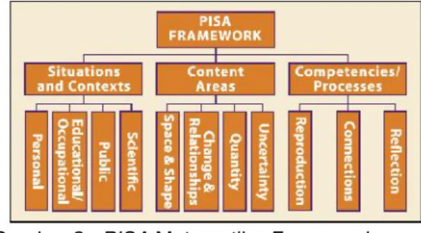 Gambar 2 . PISA Matematika Framework Konten dibagi  menjadi empat  bagian (Hayat, 2009) yaitu: