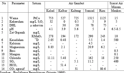 Tabel� 2.1� � Karakteristik� Air� Gambut� dari� Berbagai� Lokasi� di� Sumatera� &�