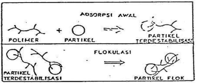 Gambar�2.9��Terjadinya�proses�”Sweep;Floc”�(Duan,�2003)�