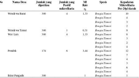 Tabel 1. Hasil Pemeriksaan Darah Jari Di desa Wendewa Barat, Wendewa Timur , Desa Wee Luri, Pondok dan Desa Bilur Pangadu Kecamatan Mamboro 