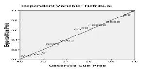 Gambar 1. Normal P-P Plot of Regression Standarized 