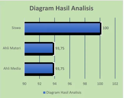 Gambar 2. Hasil Analisis Data 