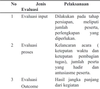 Tabel 2. Evaluasi Program Kegiatan Senam Pagi
