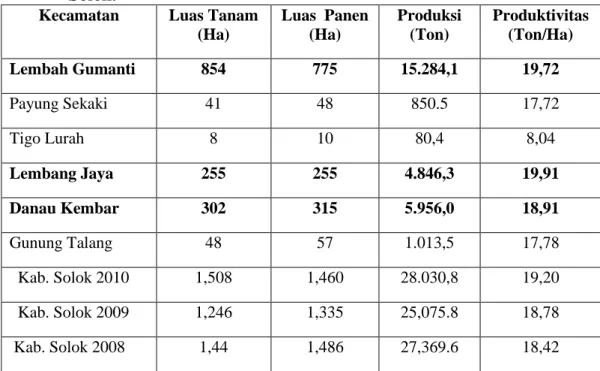 Tabel 1. Luas Tanam, Luas Panen dan Produktifitas Kentang di Kabupaten  Solok. 