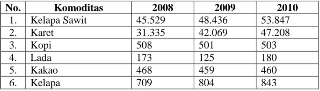 Tabel 1. Perkembangan produksi komoditas perkebunan 2008 - 2010 di  Kabupaten Landak (dalam ton)