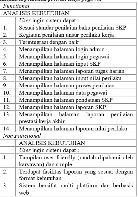 Tabel 8. Requirment elicitation final draft sistem sisteminformasi penilaian prestasi kerja pegawaiFunctional