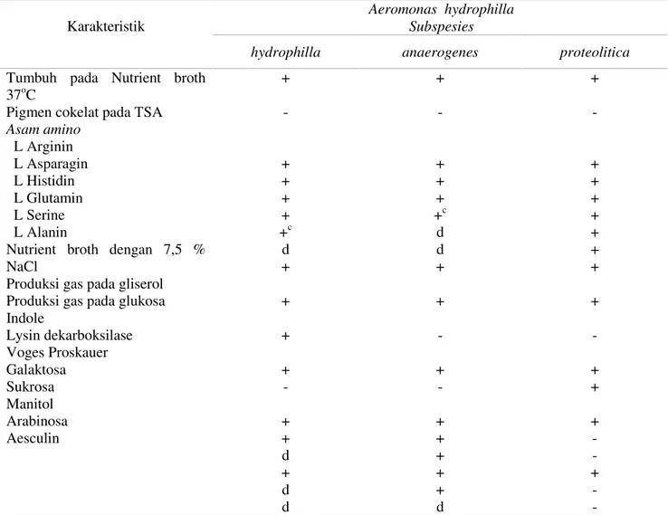 Tabel 2. Perbedaan  karakteristik  bakteri Aeromonas hydrophilla berdasarkan,  subspesies  dan  biotype (Buchanan RE dan Gibbons, 1974).