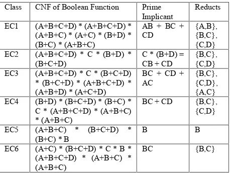 Tabel 8. Discernibility Matrix Modulo D