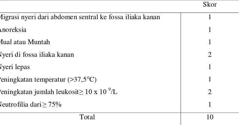 Tabel 2.1. Skor Alvarado 