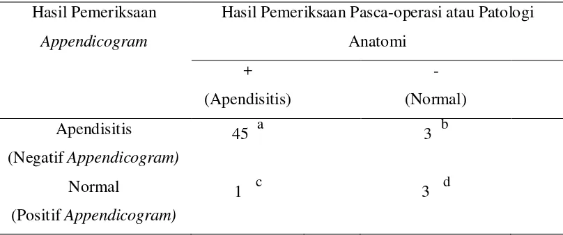 Tabel 5.5. Sensitivitas dan Spesifisitas Pemeriksaan Appendicogram 