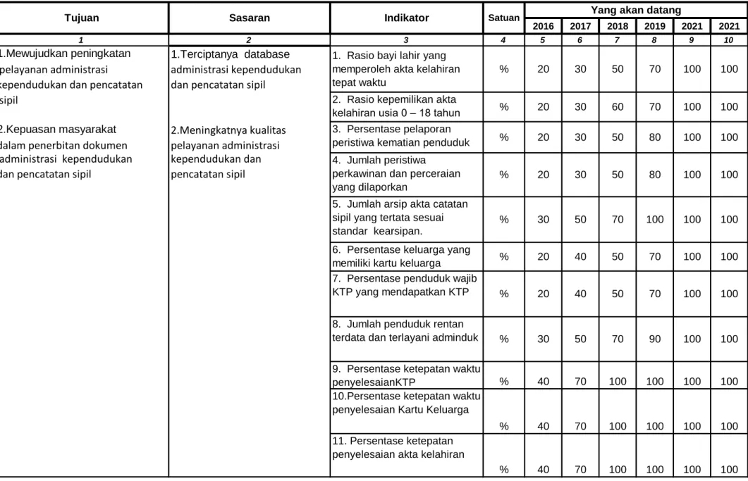 Tabel 4.1 Sasaran dan Indikator Outcome