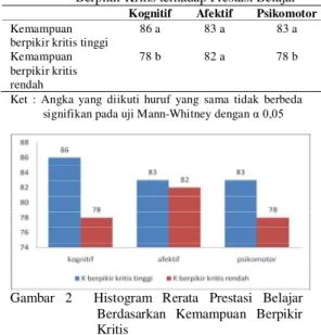 Tabel  4    Hasil  Analisis  Pengaruh  Kemampuan  Berpikir Kritis terhadap Prestasi Belajar 