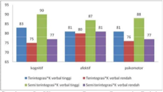 Gambar  5  Histogram  Rerata  Prestasi  Belajar  Berdasarkan Interaksi  Teknike dengan  Kemampuan Verbal 