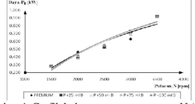 Gambar 4. Grafik hubungan antara putaran, N (rpm)   terhadap daya, P B  [kW] 