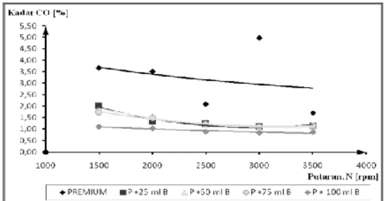 Gambar 7. Grafik hubungan antara putaran,   N [rpm] terhadap kadar emisi karbon monoksida (CO) 