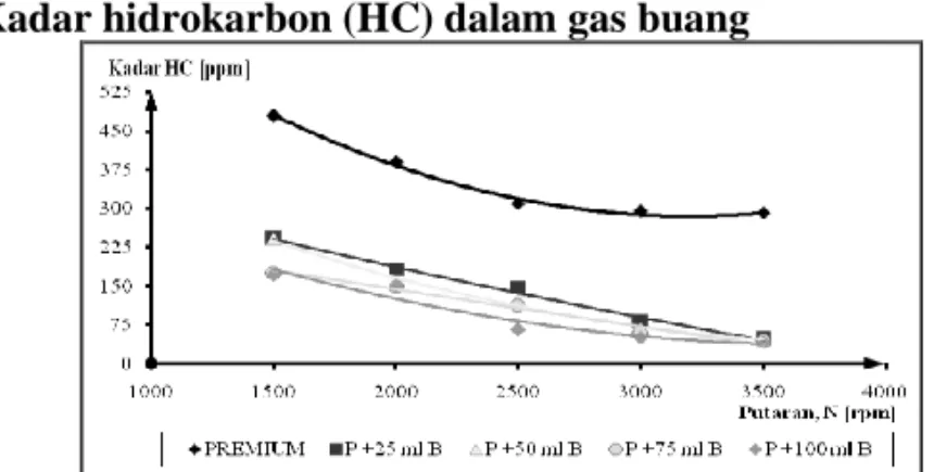 Gambar 9. Grafik hubungan antara putaran,  N [rpm] terhadap kadar emisi hidrokarbon, HC [ppm] 