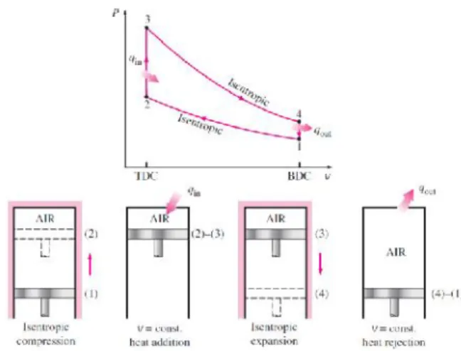 Gambar 1. Diagram P vs V dari Siklus Volume Konstan (Cengel, 2006)