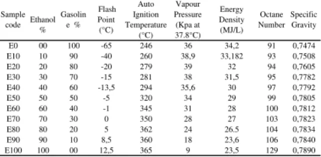 Tabel 1. Properties dari Campuran Bensin dengan Etanol (Tangka, 2011)