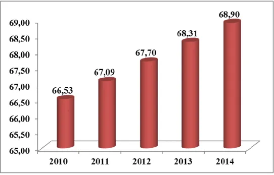 Grafik 1.1 Indeks Pembangunan Manusia (IPM) Indonesia  Tahun 2010 – 2014 