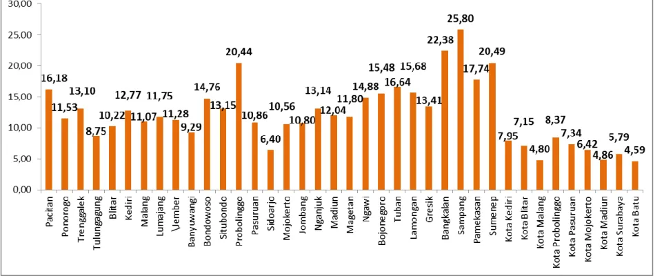 Grafik 1.2 Tingkat Kemiskinan di Provinsi Jawa Timur Tahun 2014 (dalam persen)  Sumber : BPS Jawa Timur, 2015 c