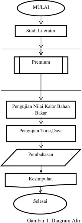 Gambar 1. Diagram Alir  TEMPAT PENELITIAN 